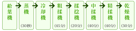 荒茶製造工程その2