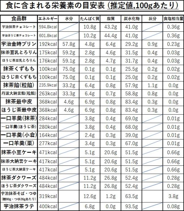 栄養素、栄養成分