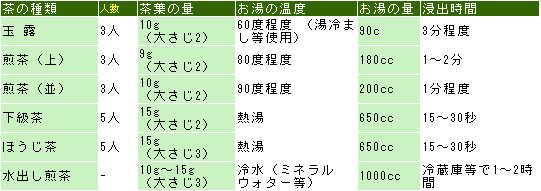 お湯の温度